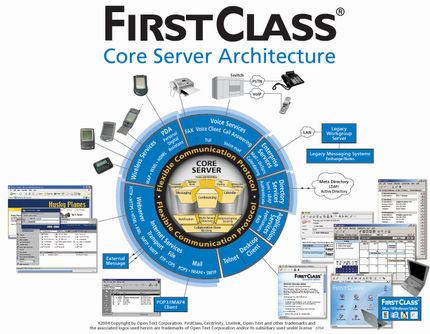 FirstClass Groupware Architektur Abbildung 2