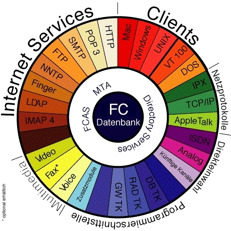 FirstClass Groupware Serverarchitektur Abbildung 1